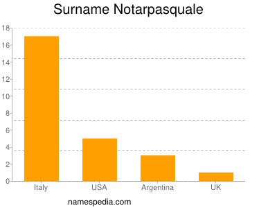 Surname Notarpasquale
