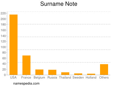 Surname Note