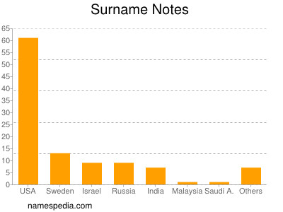 Surname Notes