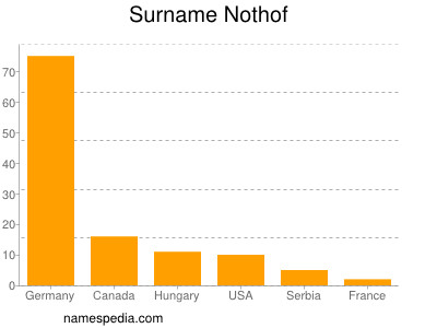 Surname Nothof