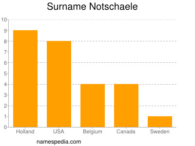 Surname Notschaele