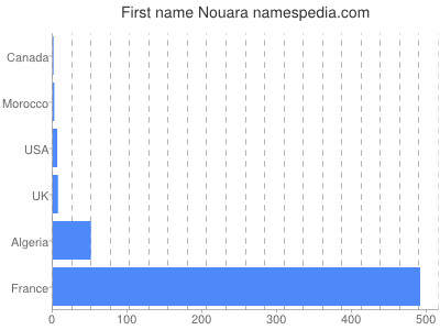 Given name Nouara