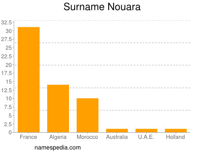 Surname Nouara