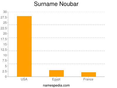 Surname Noubar