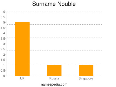 Surname Nouble