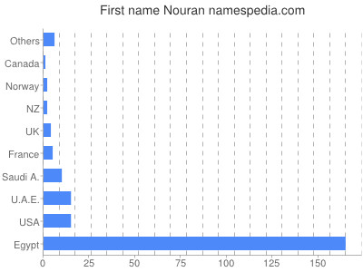 Given name Nouran