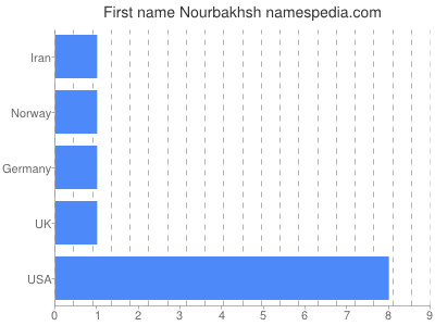 Given name Nourbakhsh