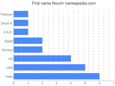 Given name Nourin