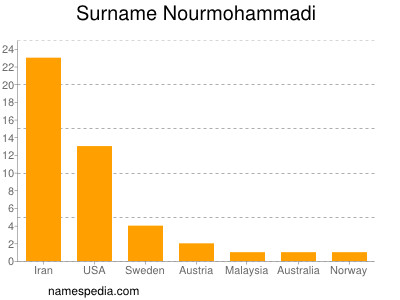 Surname Nourmohammadi
