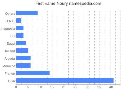 Given name Noury