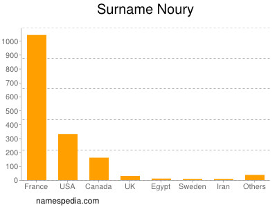 Surname Noury