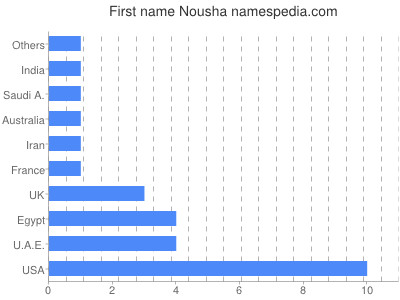 Given name Nousha