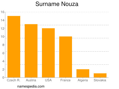 Surname Nouza