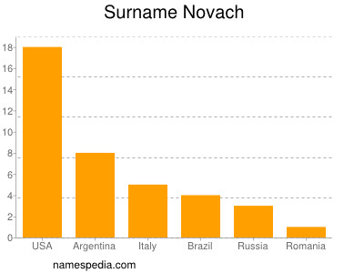 Surname Novach