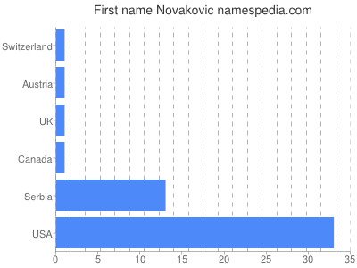 Given name Novakovic