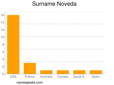 Surname Noveda
