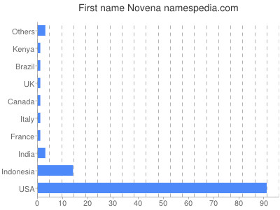 Given name Novena