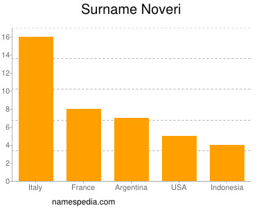 Surname Noveri