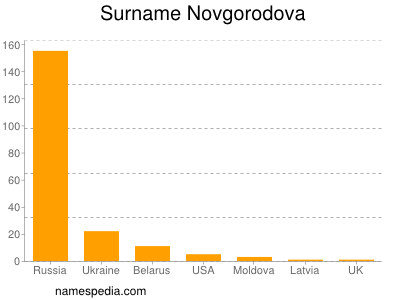 Surname Novgorodova