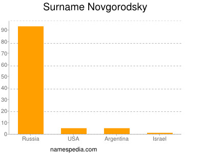 Surname Novgorodsky