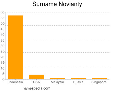 Surname Novianty
