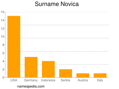 Surname Novica