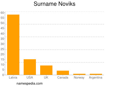 Surname Noviks