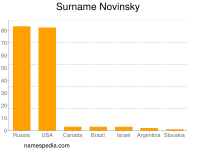 Surname Novinsky