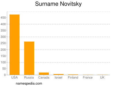 Surname Novitsky