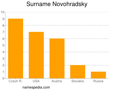 Surname Novohradsky