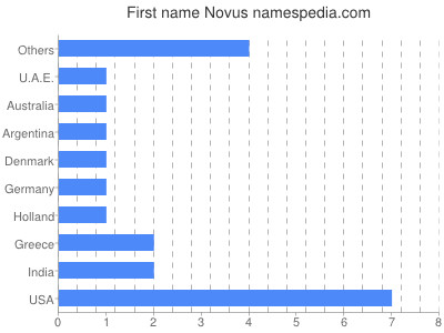 Given name Novus