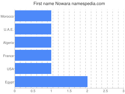Given name Nowara