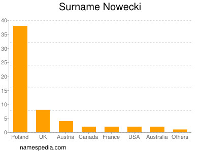 Surname Nowecki