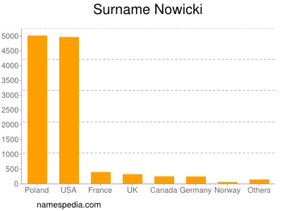 Surname Nowicki
