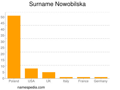 Surname Nowobilska
