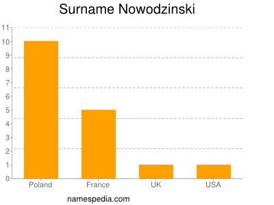 Surname Nowodzinski