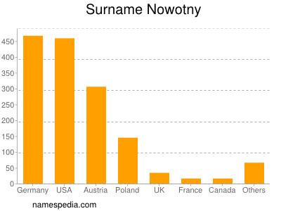 Surname Nowotny