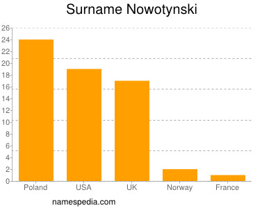 Surname Nowotynski