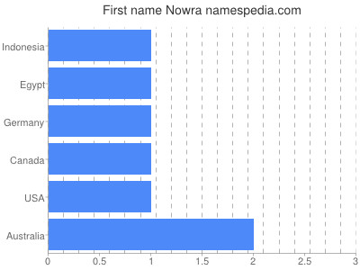 Given name Nowra
