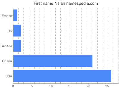 Given name Nsiah