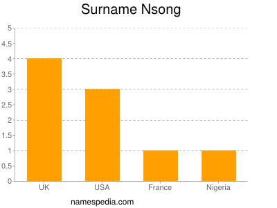 Surname Nsong