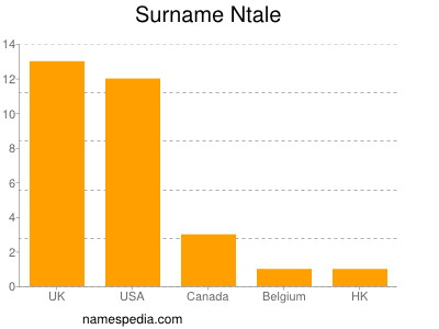 Surname Ntale
