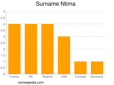 Surname Ntima