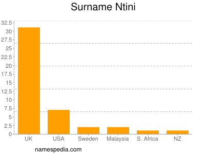Surname Ntini