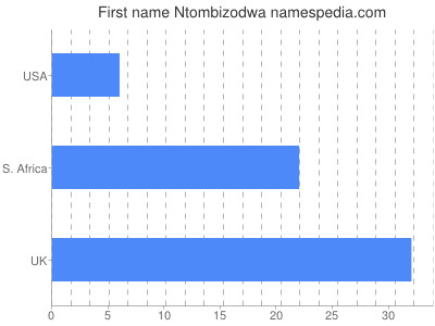 Given name Ntombizodwa