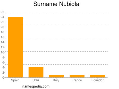 Surname Nubiola