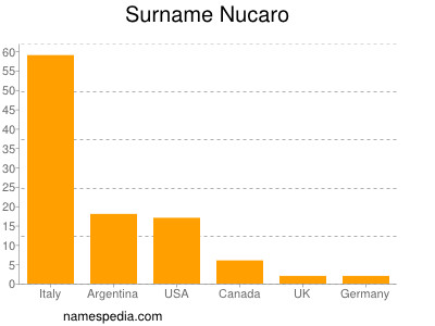 Surname Nucaro