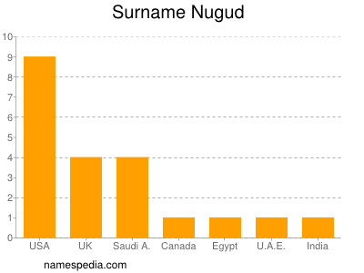 Surname Nugud