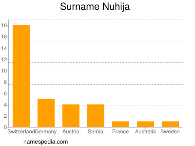 Surname Nuhija