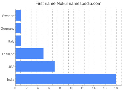 Given name Nukul